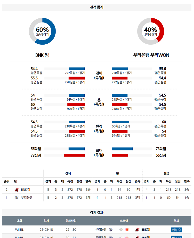 3월 20일 19:00 WKBL BNK썸 우리은행 국내농구분석 무료중계 스포츠분석