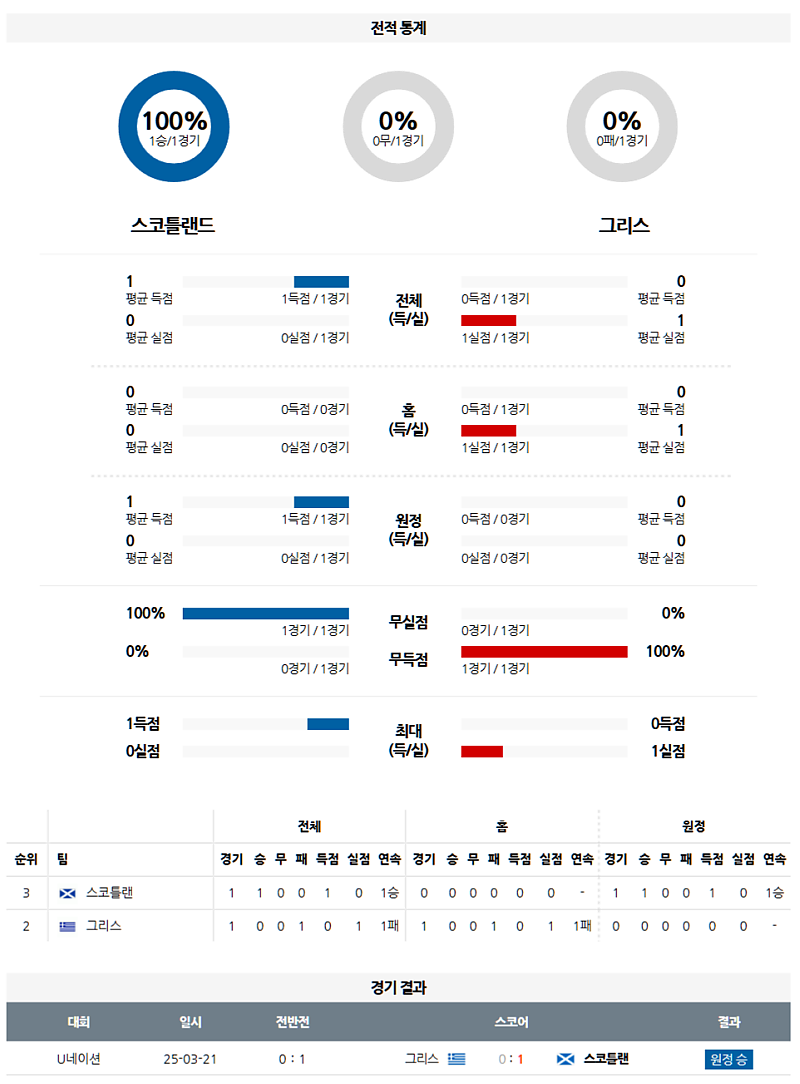 3월 24일 02:00 UEFA 네이션스리그 스코틀랜드 그리스 해외축구분석 무료중계 스포츠분석