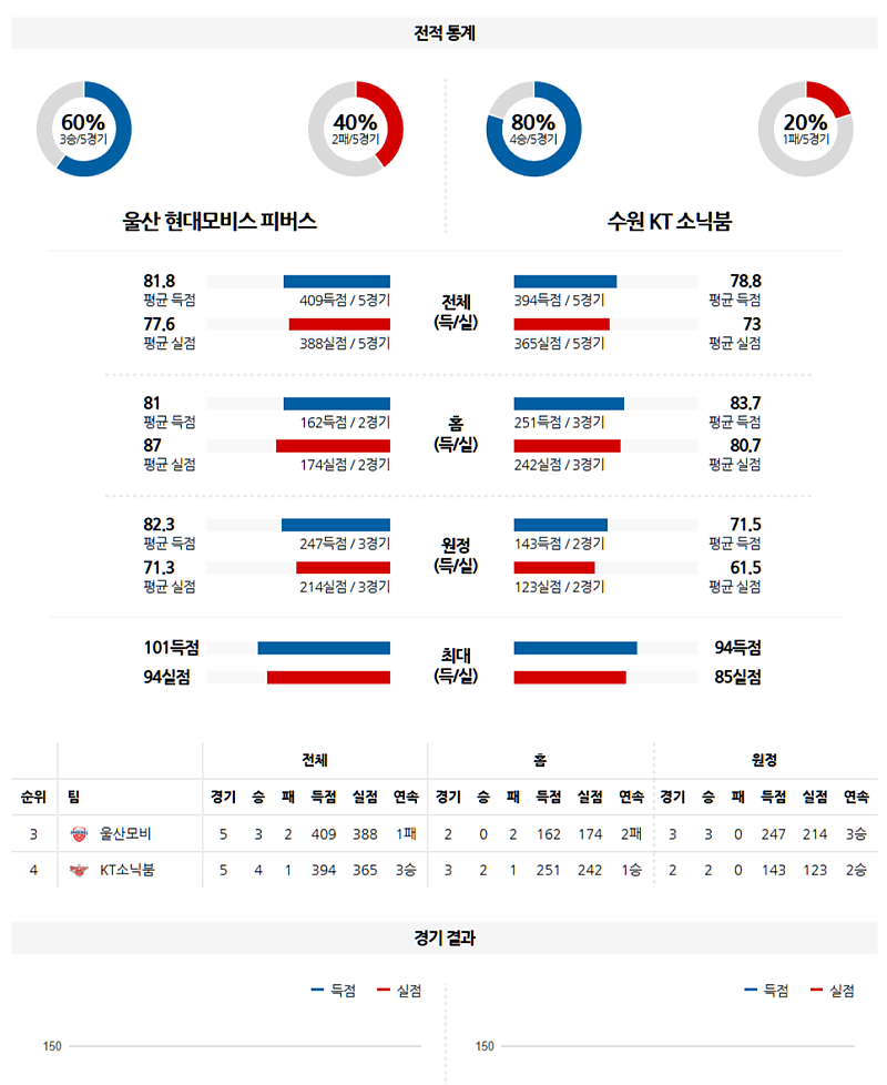 03-02 14:00 KBL 울산 현대모비스 수원 KT 국내농구분석 무료중계 스포츠분석