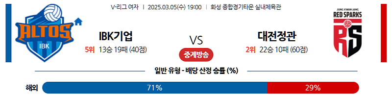 03-05 19:00 V-리그 여자부 IBK 기업은행 정관장 국내배구분석 무료중계 스포츠분석