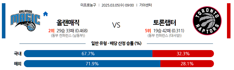 03-05 09:00 NBA 올랜도 매직 토론토 랩터스 NBA분석 무료중계 스포츠분석