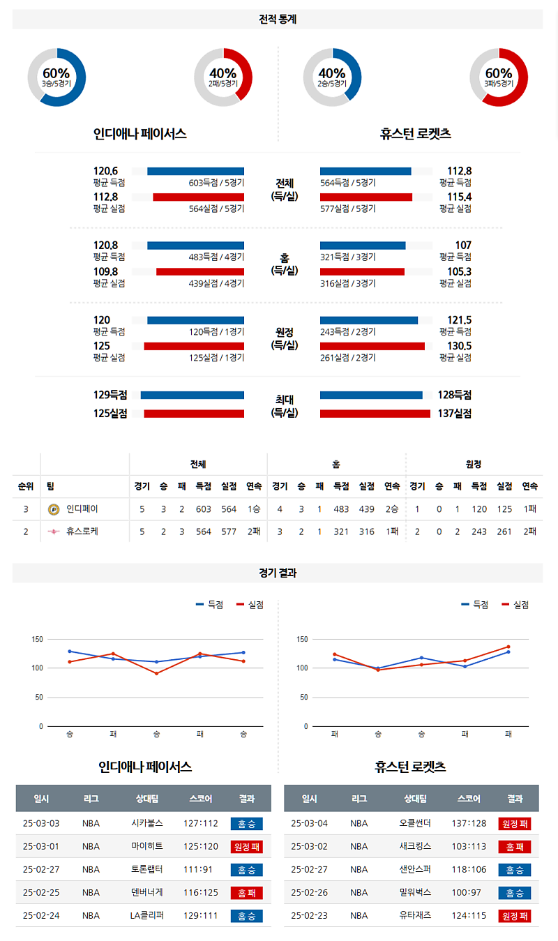 03-05 09:00 NBA 인디애나 페이서스 휴스턴 로켓츠 NBA분석 무료중계 스포츠분석