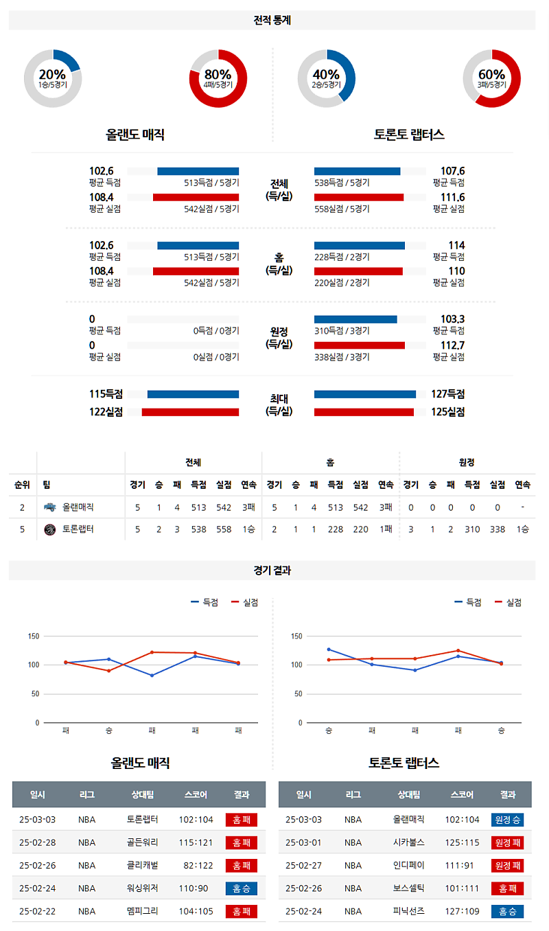03-05 09:00 NBA 올랜도 매직 토론토 랩터스 NBA분석 무료중계 스포츠분석