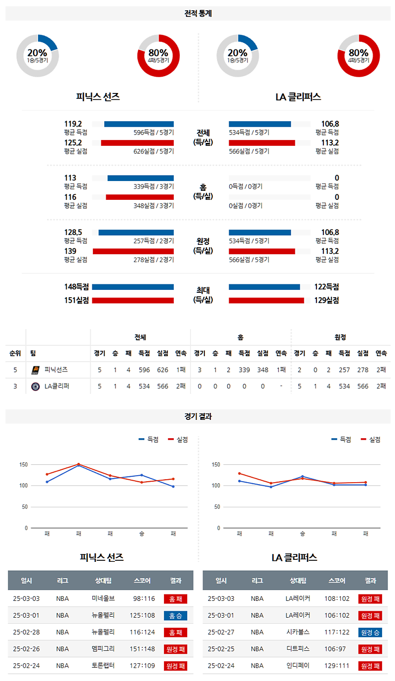 03-05 12:00 NBA 피닉스 선즈 LA 클리퍼스 NBA분석 무료중계 스포츠분석