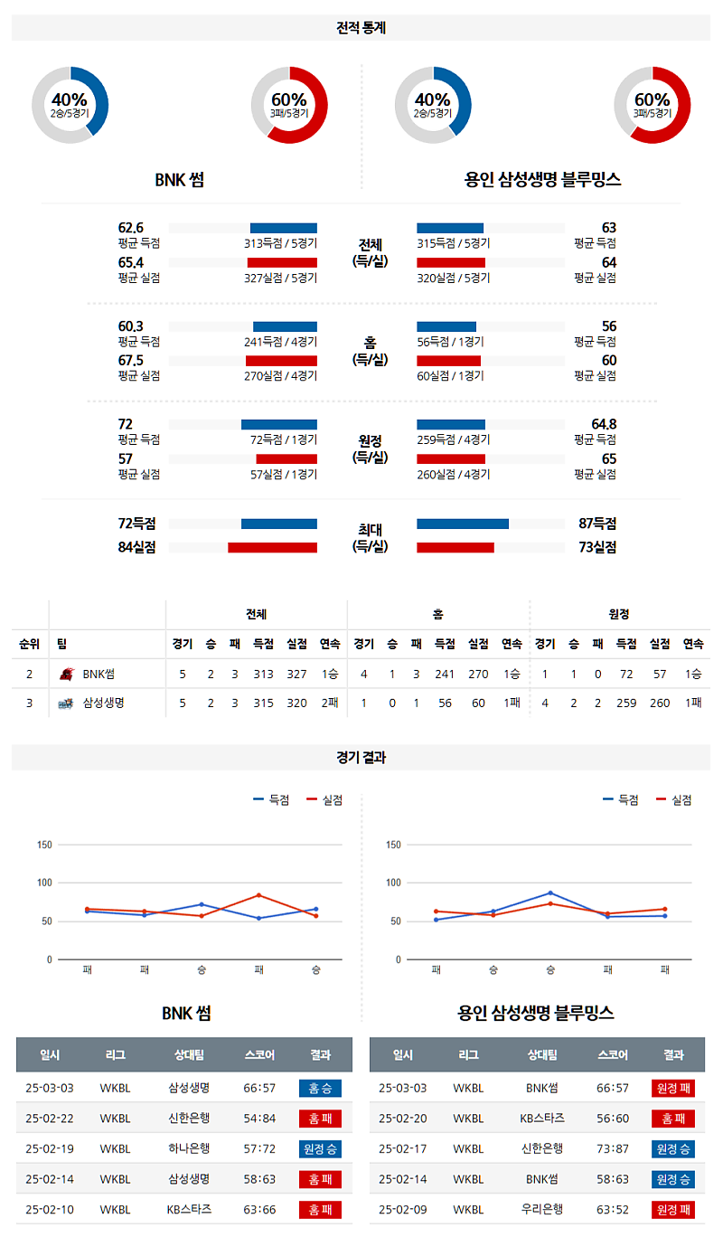 03-05 19:00 WKBL BNK썸 삼성생명 국내농구/배구분석 무료중계 스포츠분석
