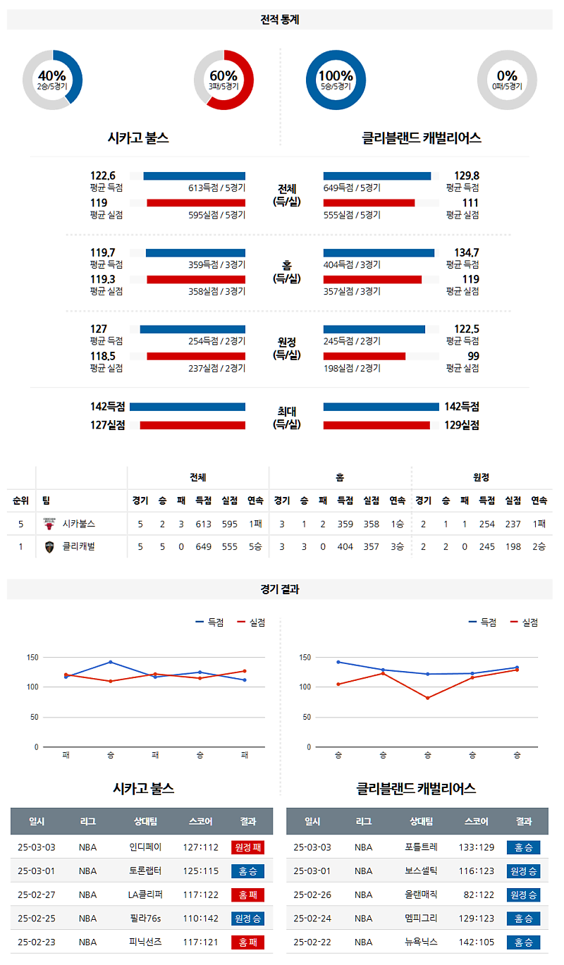 03-05 10:00 NBA 시카고 불스 클리블랜드 캐벌리어스 NBA분석 무료중계 스포츠분석