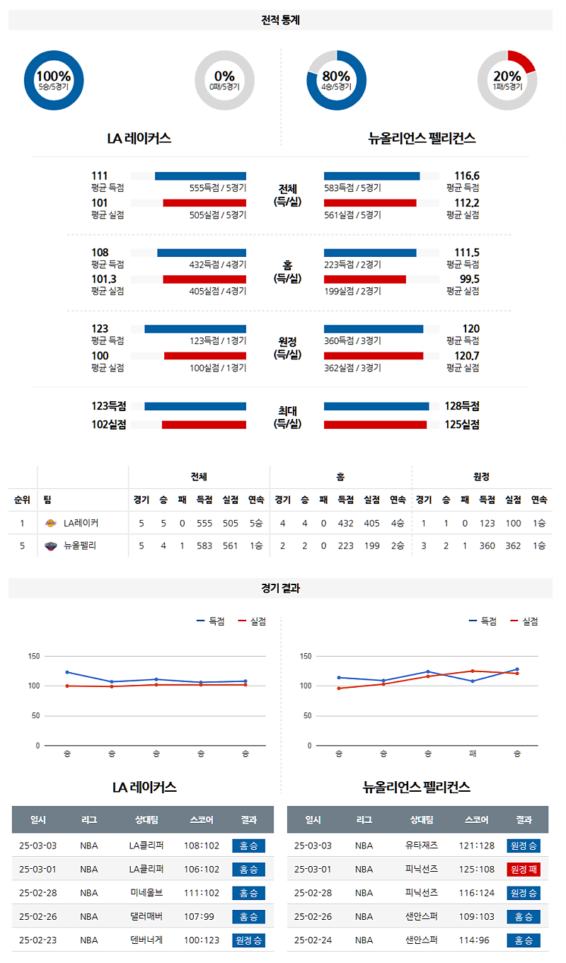 03-05 12:30 NBA LA 레이커스 뉴올리언스 펠린컨즈 NBA분석 무료중계 스포츠분석
