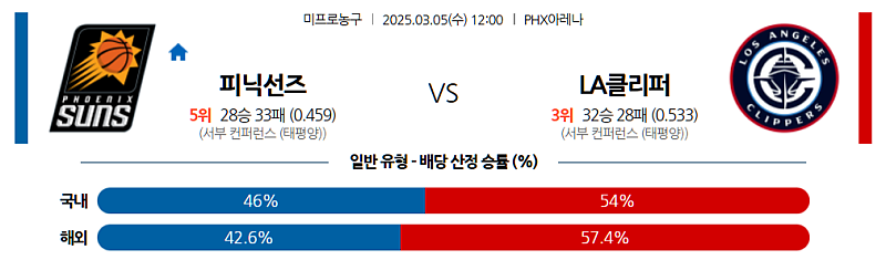 03-05 12:00 NBA 피닉스 선즈 LA 클리퍼스 NBA분석 무료중계 스포츠분석