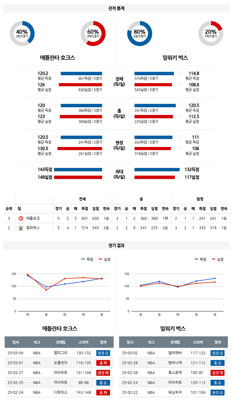 03-05 09:30 NBA 애틀랜타 호크스 밀워키 벅스 NBA분석 무료중계 스포츠분석