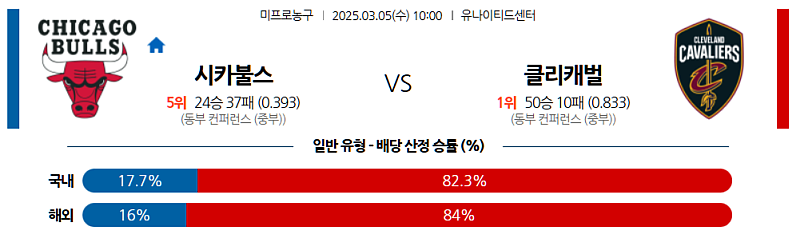 03-05 10:00 NBA 시카고 불스 클리블랜드 캐벌리어스 NBA분석 무료중계 스포츠분석