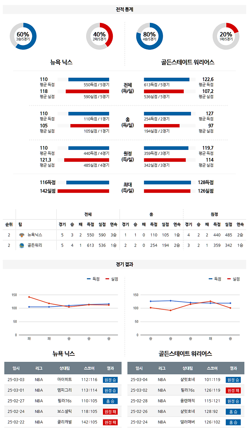 03-05 09:30 NBA 뉴욕 닉스 골든스테이트 워리어스 NBA분석 무료중계 스포츠분석
