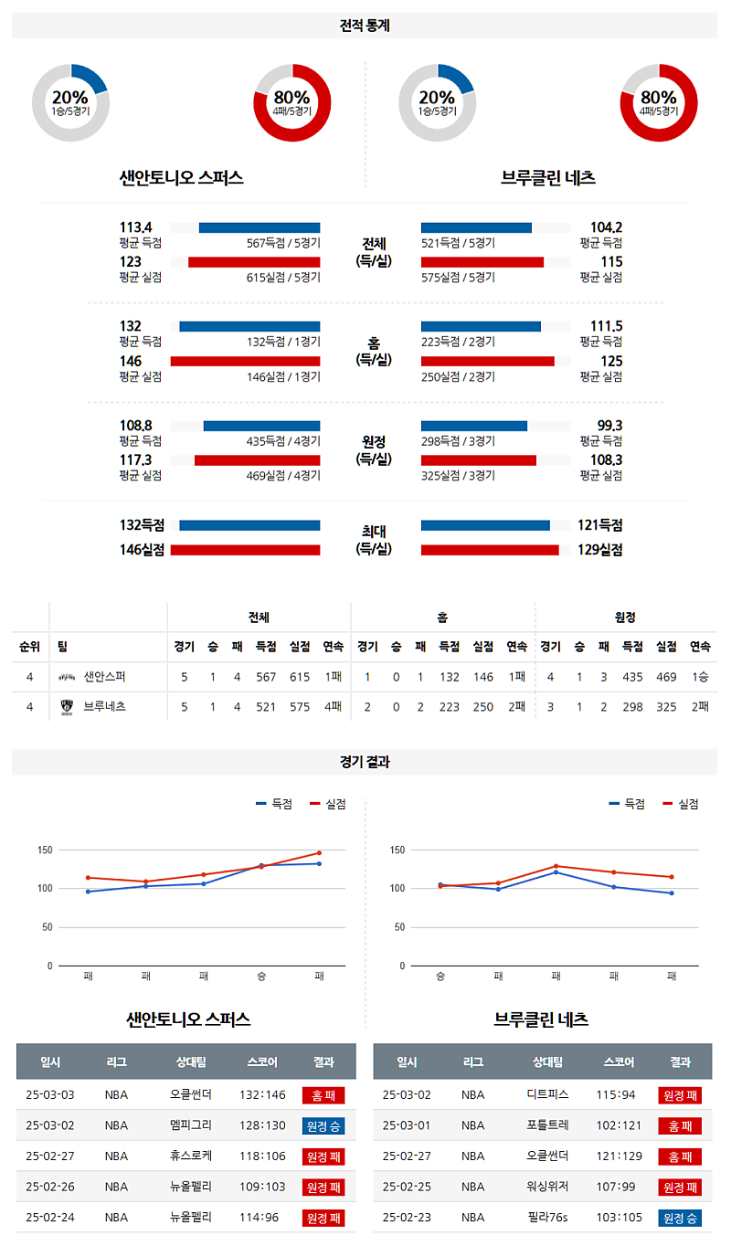 03-05 10:30 NBA 샌안토니오 스퍼스 브루클린 네츠 NBA분석 무료중계 스포츠분석