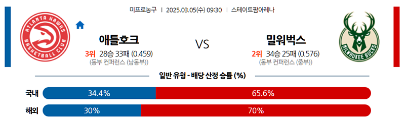 03-05 09:30 NBA 애틀랜타 호크스 밀워키 벅스 NBA분석 무료중계 스포츠분석