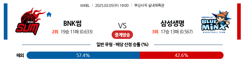 03-05 19:00 WKBL BNK썸 삼성생명 국내농구/배구분석 무료중계 스포츠분석