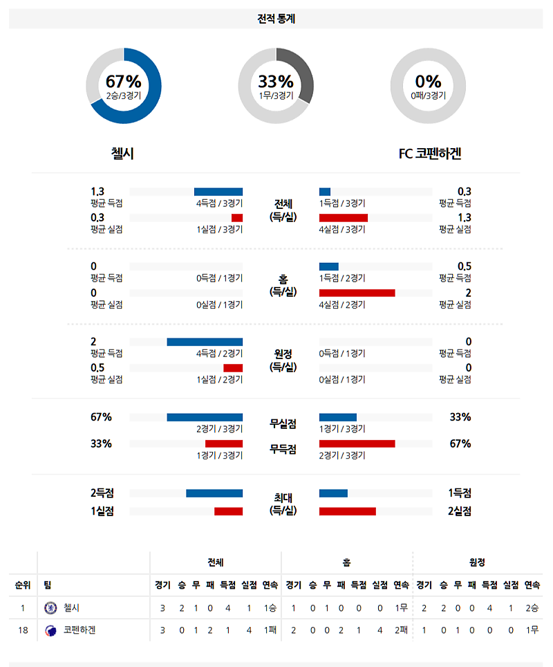 03월 14일 05:00 UEFA 컨퍼런스리그 첼시 FC 코펜하겐 해외축구분석 무료중계 스포츠분석