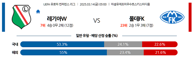 03-14 05:00 UEFA 컨퍼런스리그 레기아 바르샤바 몰데 FK 해외축구분석 무료중계 스포츠분석