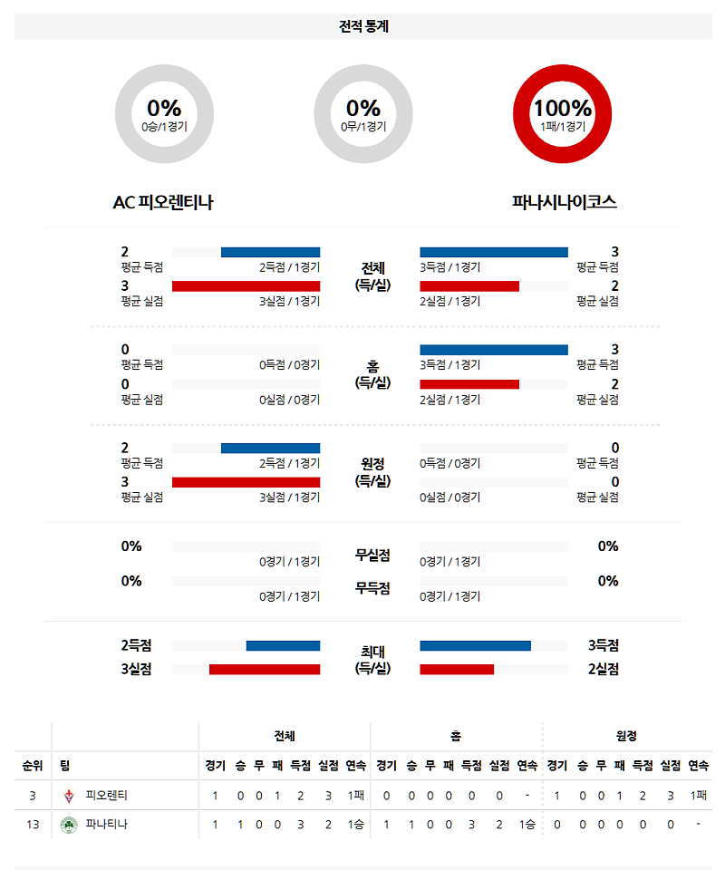 03-14 05:00 UEFA 컨퍼런스리그 ACF 피오렌티나 파나시나이코스 해외축구분석 무료중계 스포츠분석