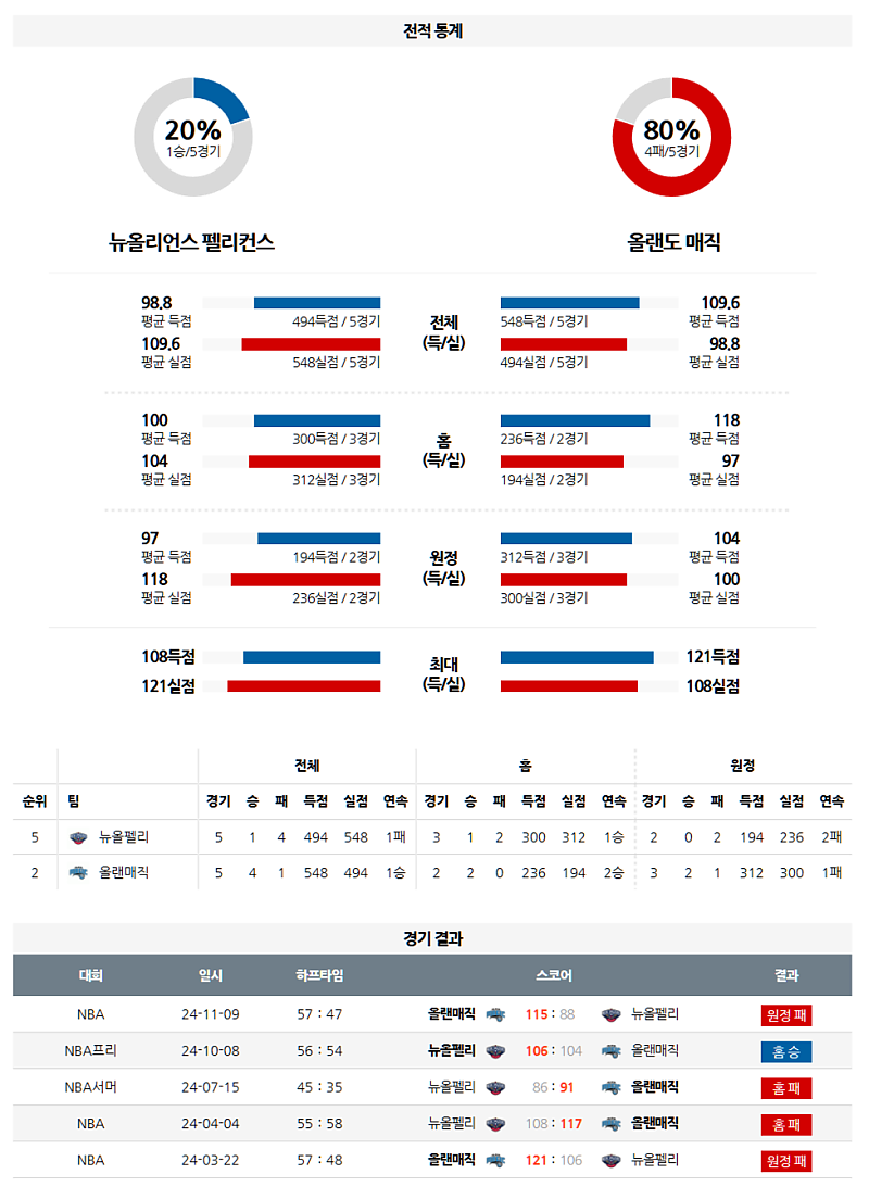 3월 14일 09:00 NBA 뉴올리언스 펠린컨즈 올랜도 매직 NBA분석 무료중계 스포츠분석