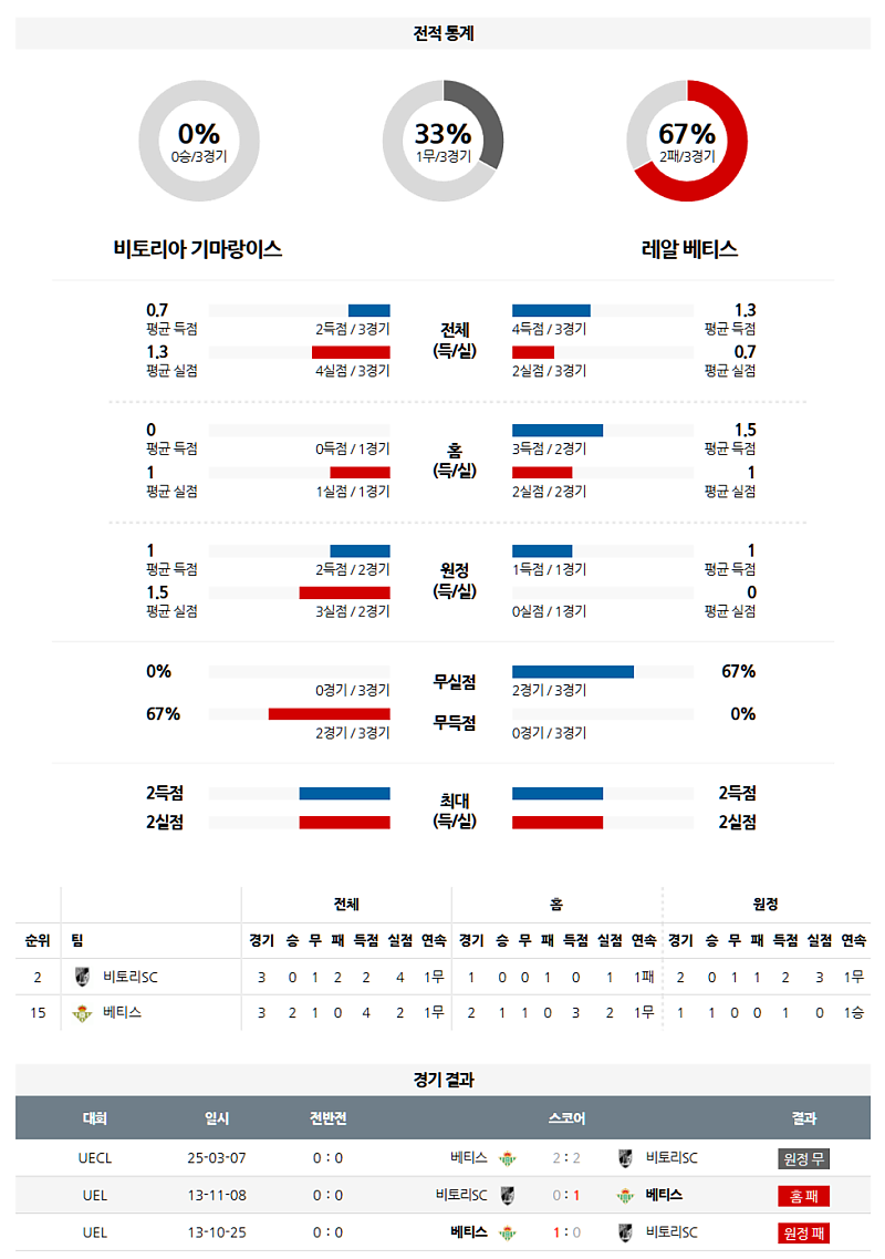03-14 05:00 UEFA 컨퍼런스리그 기마랑이스 SC 레알 베티스 해외축구분석 무료중계 스포츠분석