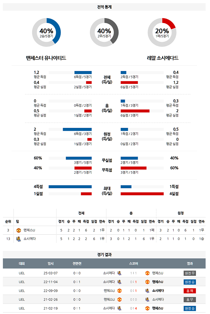 3월 14일 05:00 UEFA 유로파리그 맨체스터 유나이티드 레알 소시에다드 해외축구분석 무료중계 스포츠분석
