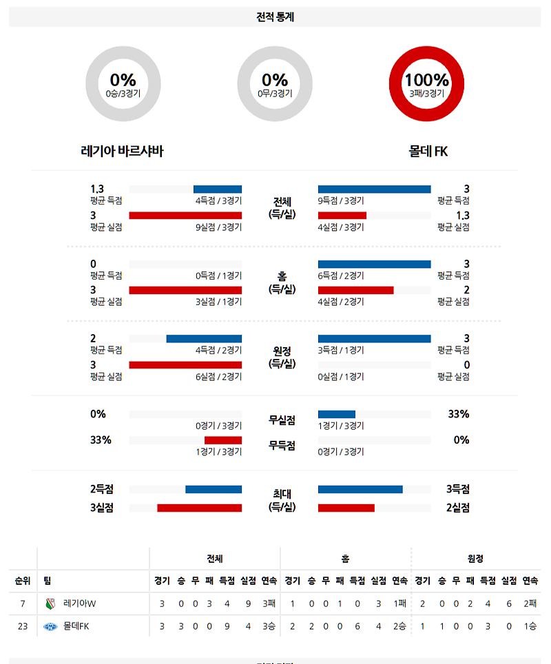 03-14 05:00 UEFA 컨퍼런스리그 레기아 바르샤바 몰데 FK 해외축구분석 무료중계 스포츠분석