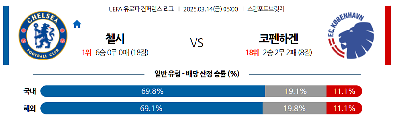 03월 14일 05:00 UEFA 컨퍼런스리그 첼시 FC 코펜하겐 해외축구분석 무료중계 스포츠분석