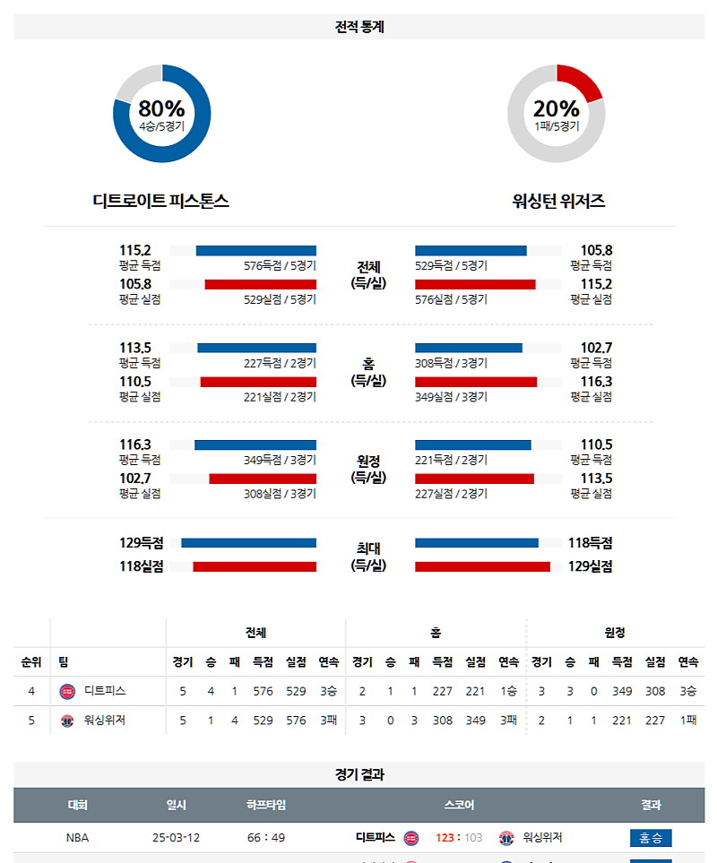 3월 14일 08:00 NBA 디트로이트 피스톤스 워싱턴 위자드 NBA분석 무료중계 스포츠분석
