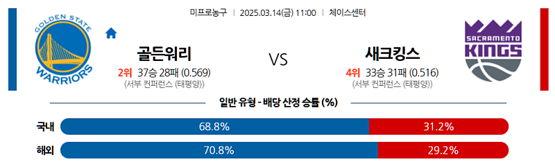 3월 14일 11:00 NBA 골든스테이트 워리어스 새크라멘토 킹스 NBA분석 무료중계 스포츠분석