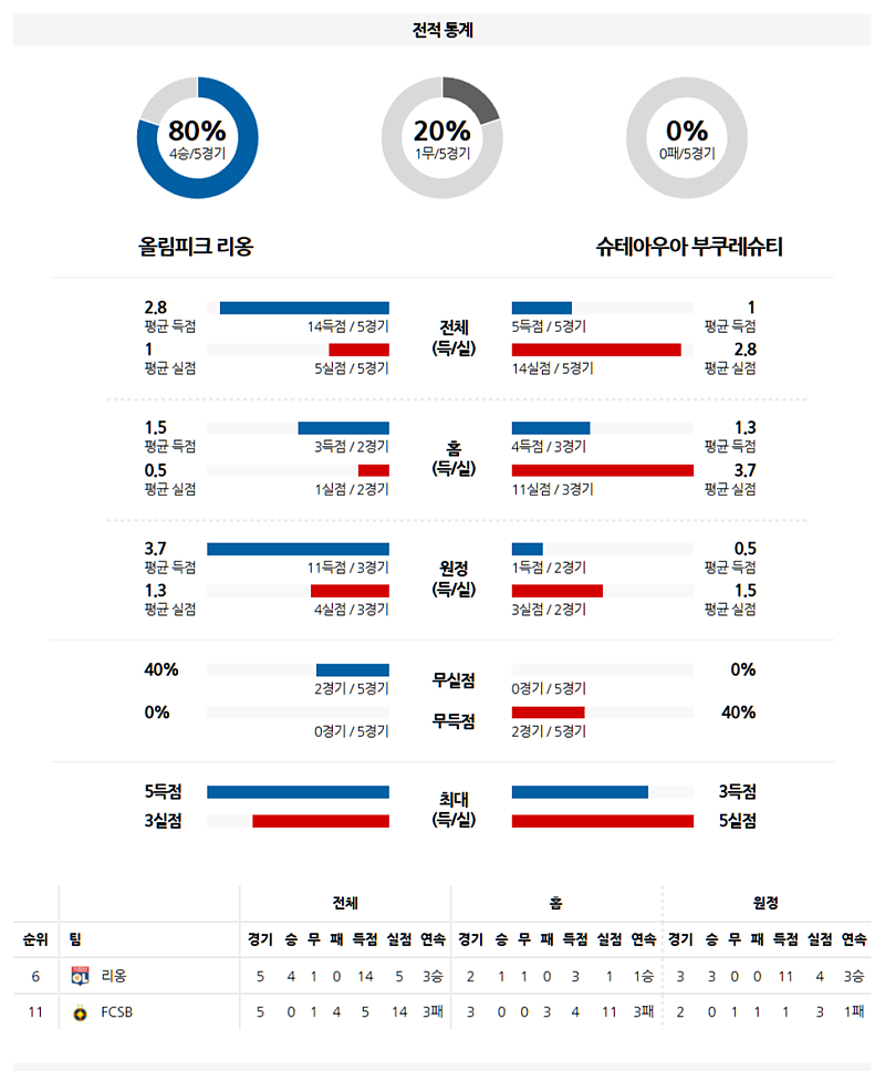 3월 14일 05:00 UEFA 유로파리그 올랭피크 리옹 스테아우아 부쿠레슈티 해외축구분석 무료중계 스포츠분석