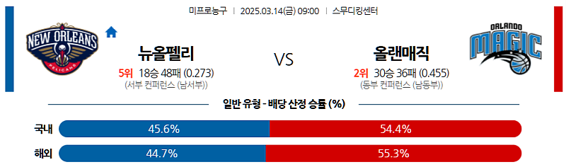 3월 14일 09:00 NBA 뉴올리언스 펠린컨즈 올랜도 매직 NBA분석 무료중계 스포츠분석