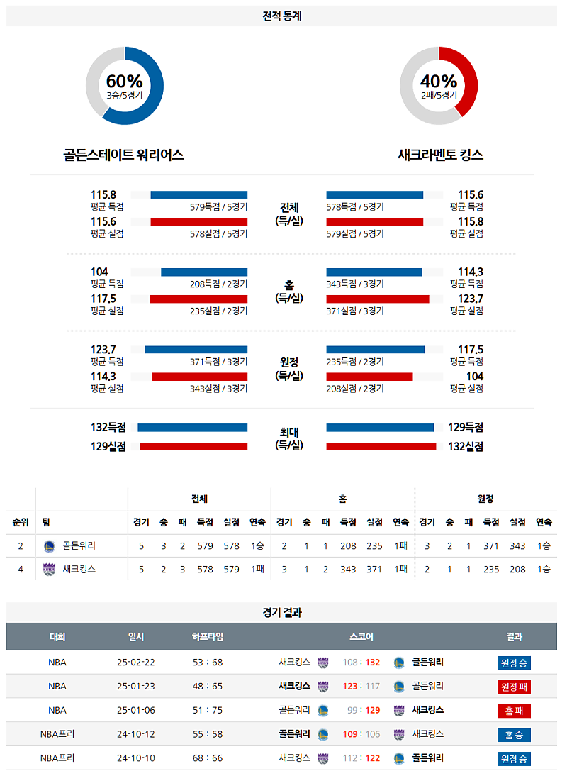 3월 14일 11:00 NBA 골든스테이트 워리어스 새크라멘토 킹스 NBA분석 무료중계 스포츠분석