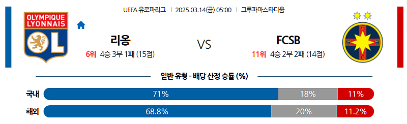 3월 14일 05:00 UEFA 유로파리그 올랭피크 리옹 스테아우아 부쿠레슈티 해외축구분석 무료중계 스포츠분석
