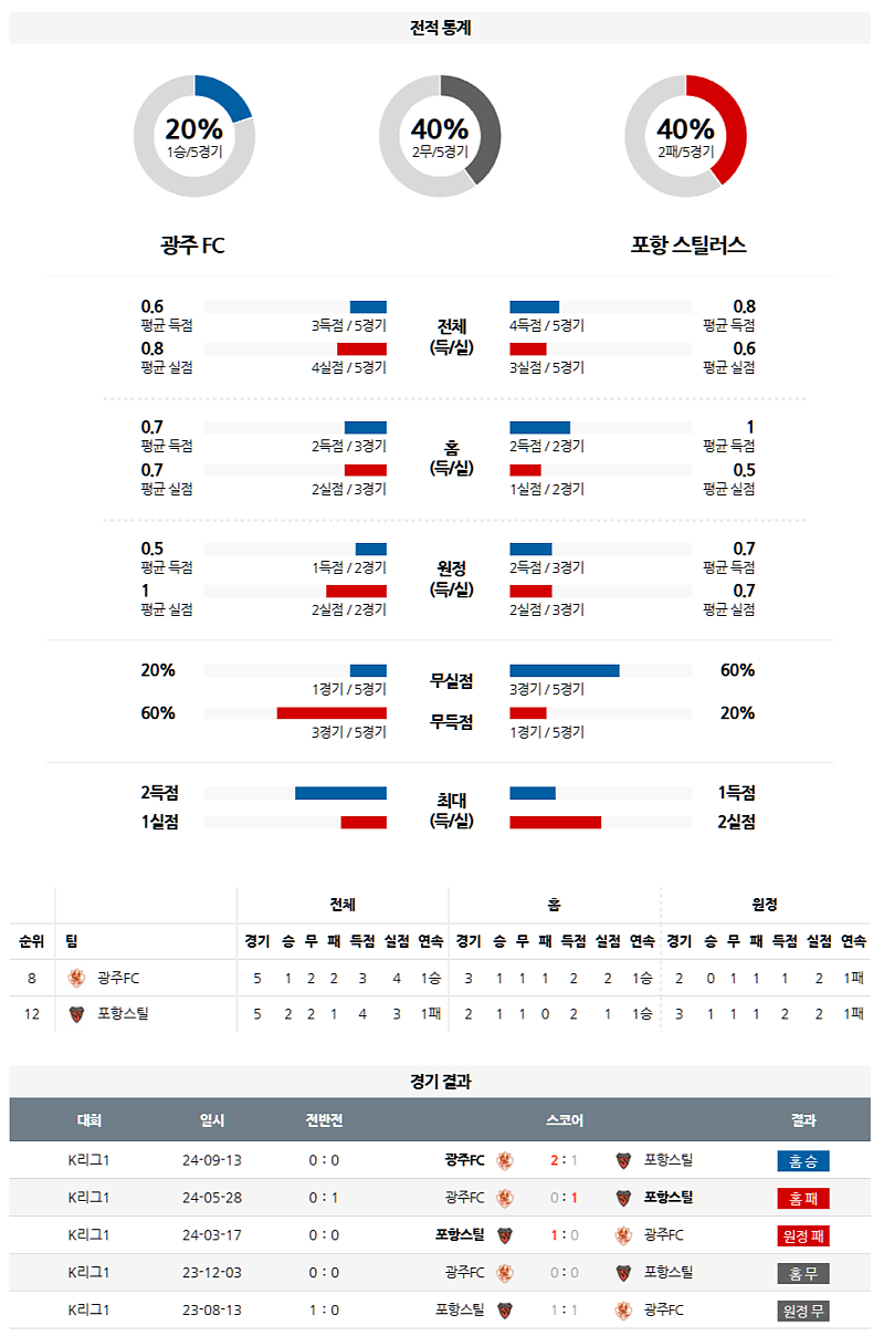 3월 22일 K리그 1 16:30 광주 FC 포항 스틸러스 K리그분석 무료중계 스포츠분석