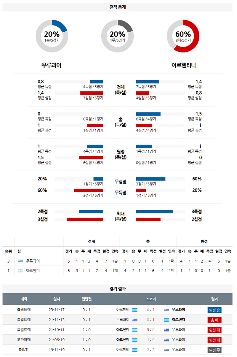 3월 22일 08:30 월드컵 예선전 우루과이 아르헨티나 해외축구분석 무료중계 스포츠분석