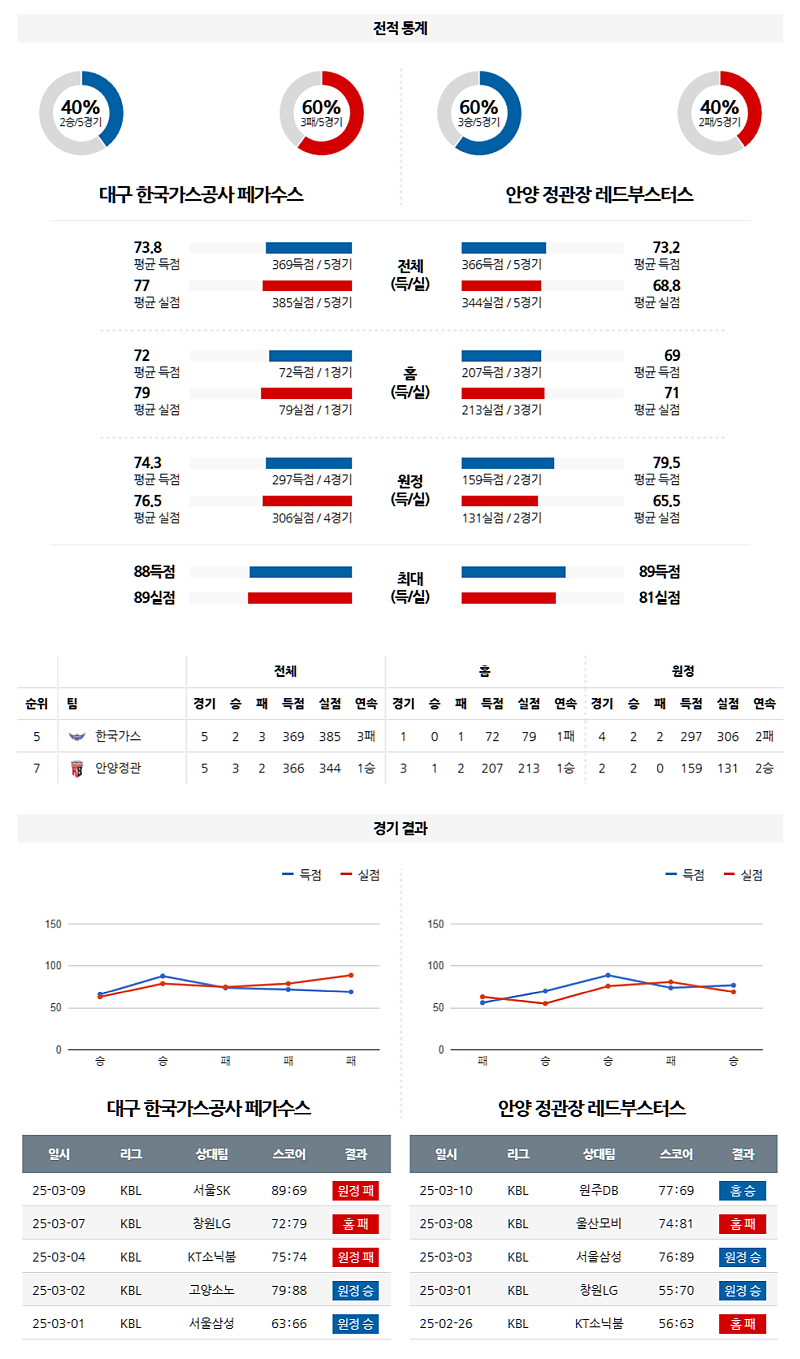 03-12 19:00 KBL 대구 한국가스공사 안양 정관장 국내농구분석 무료중계 스포츠분석