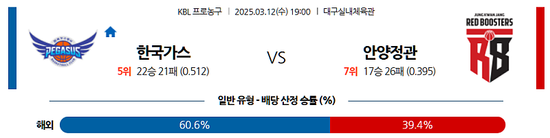 03-12 19:00 KBL 대구 한국가스공사 안양 정관장 국내농구분석 무료중계 스포츠분석
