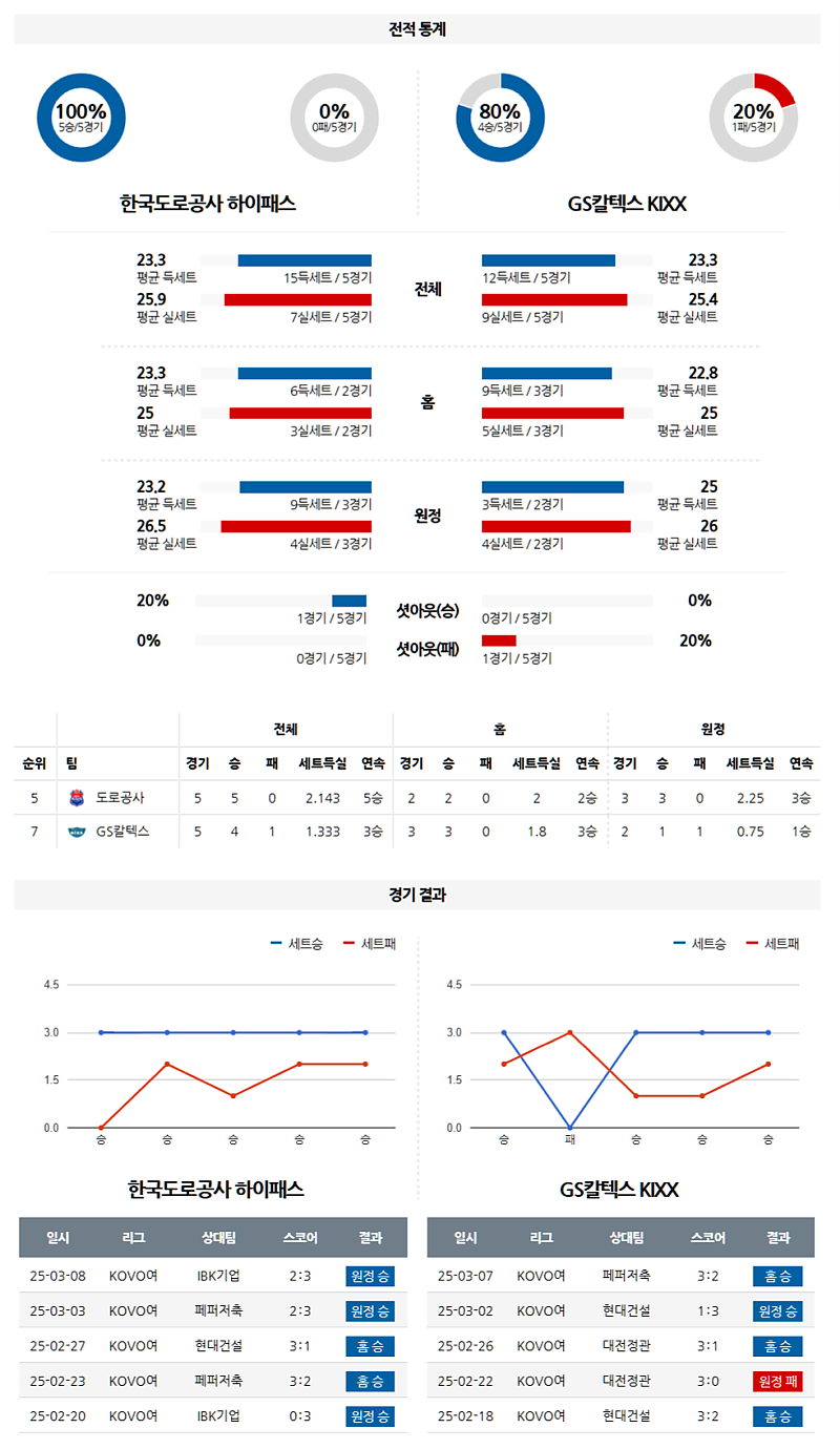 03-12 19:00 V-리그 여자부 한국 도로공사 GS 칼텍스 국내배구분석 무료중계 스포츠분석
