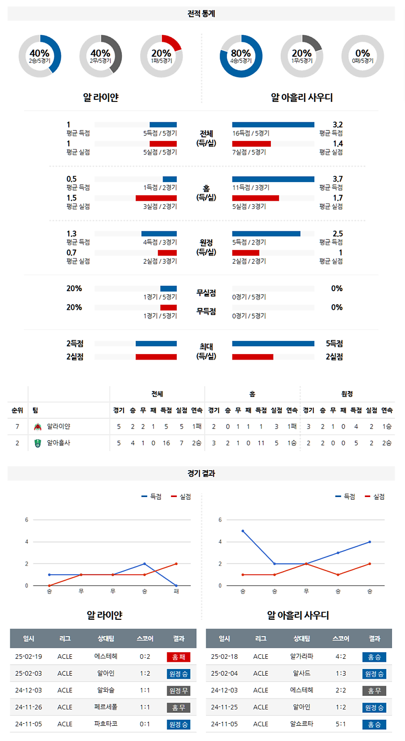 03-05 03:00 AFC 챔피언스리그 알라이얀 SC 알 아흘리 SC 해외축구분석 무료중계 스포츠분석