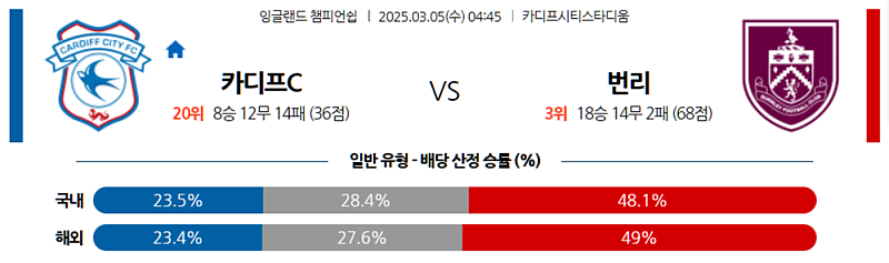 03-05 04:45 잉글랜드 챔피언쉽 카디프 시티 번리 해외축구분석 무료중계 스포츠분석