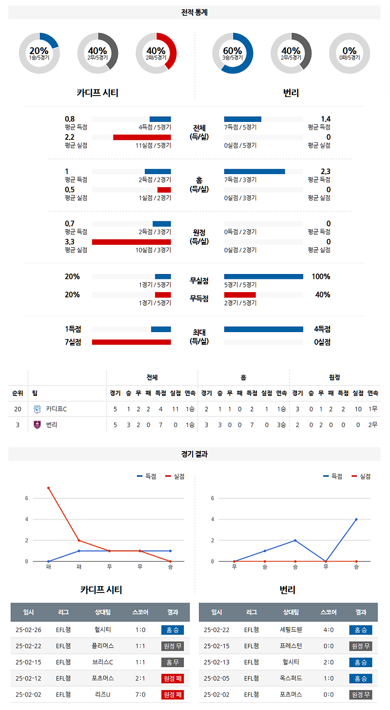 03-05 04:45 잉글랜드 챔피언쉽 카디프 시티 번리 해외축구분석 무료중계 스포츠분석