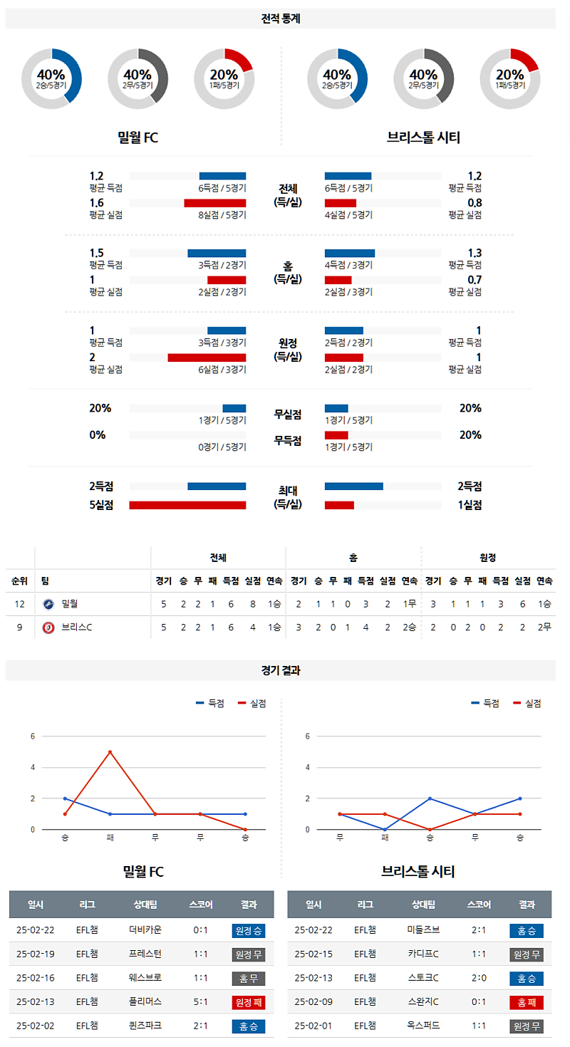 03-05 04:45 잉글랜드 챔피언쉽 밀월 FC 브리스톨 시티 FC 해외축구분석 무료중계 스포츠분석