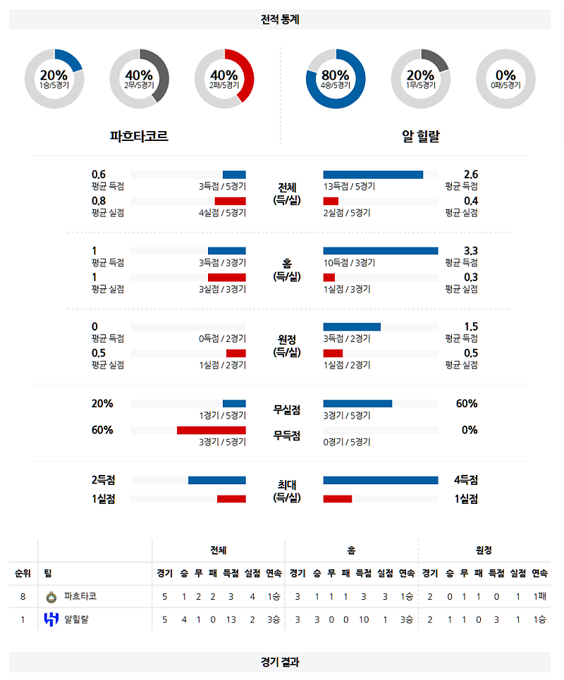 03-05 01:00 AFC 챔피언스리그 파크타코르 타슈켄트 알 힐랄 해외축구분석 무료중계 스포츠분석
