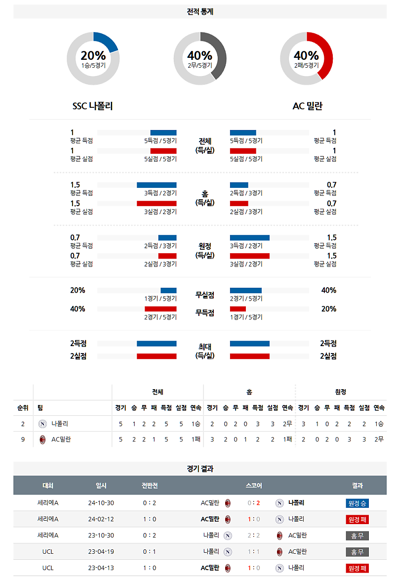 3월 31일 03:45 세리에 A SSC 나폴리 AC 밀란 해외축구분석 무료중계 스포츠분석