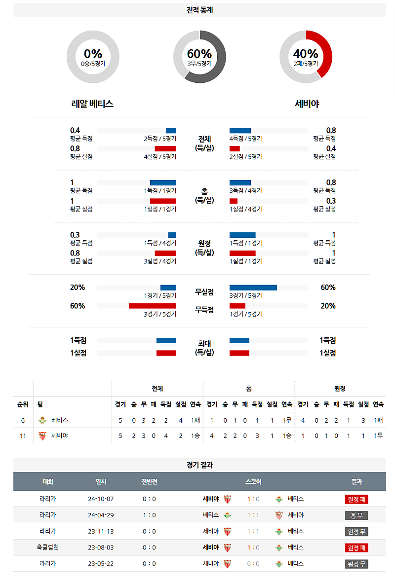 03월 31일 04:00 라리가 레알 베티스 세비야 FC 해외축구분석 무료중계 스포츠분석