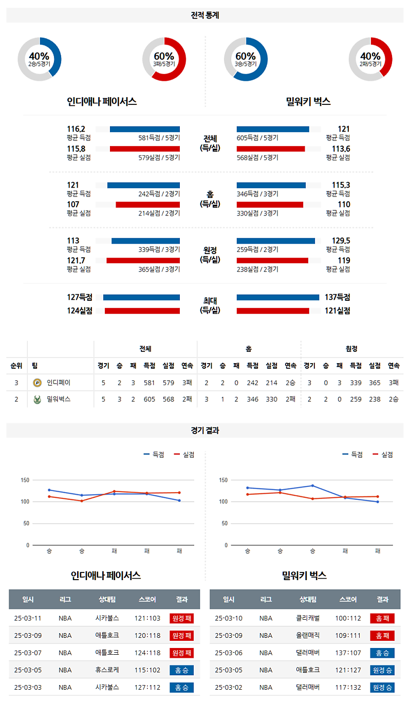 03-12 08:30 NBA 인디애나 페이서스 밀워키 벅스 NBA분석 무료중계 스포츠분석