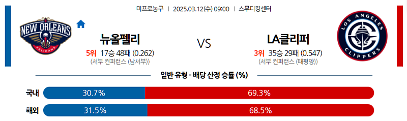 03-12 09:00 NBA 뉴올리언스 펠린컨즈 LA 클리퍼스 NBA분석 무료중계 스포츠분석