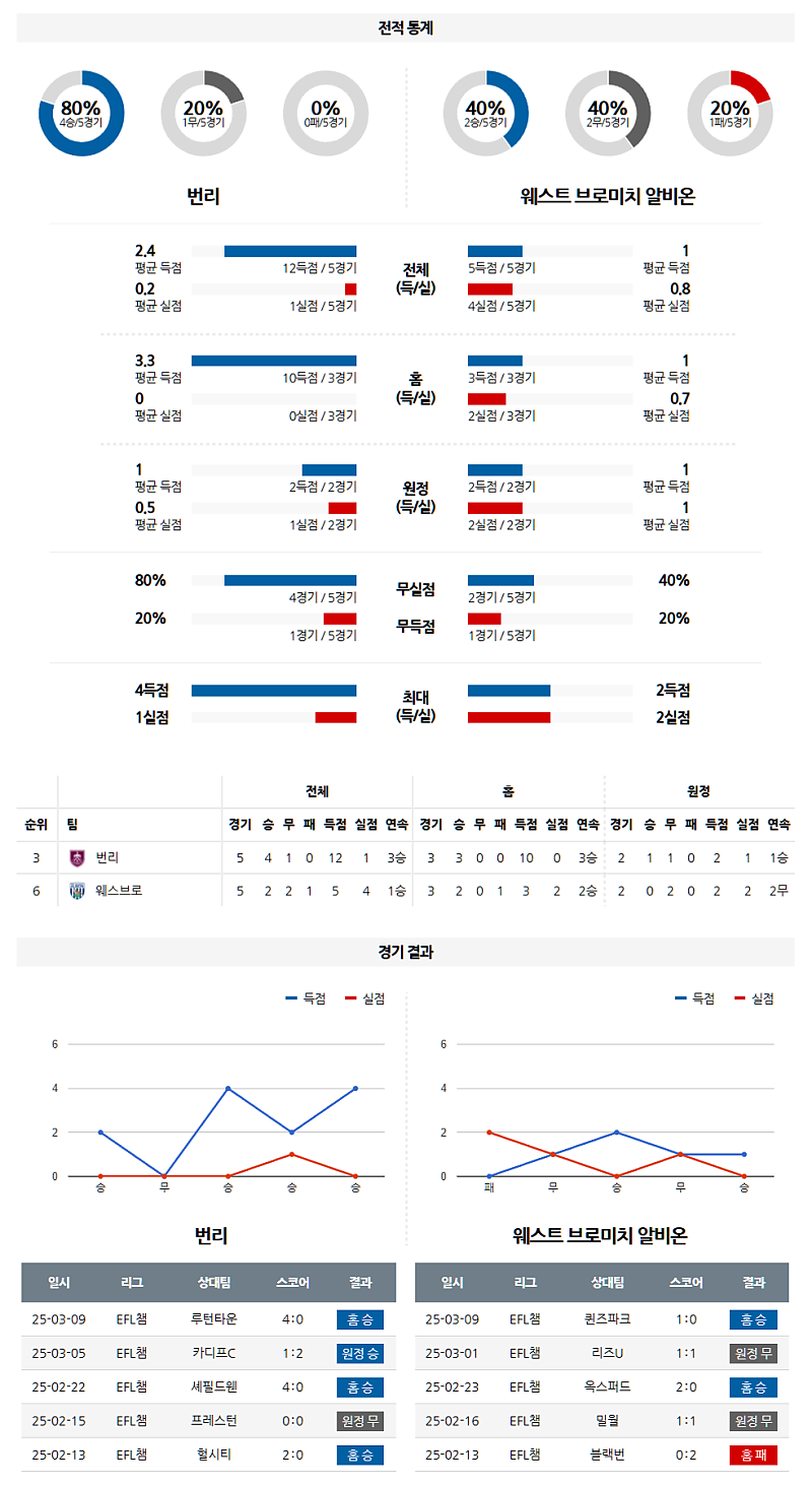 03-12 04:45 잉글랜드 챔피언쉽 번리 웨스트 브로미치 앨비언 해외축구분석 무료중계 스포츠분석
