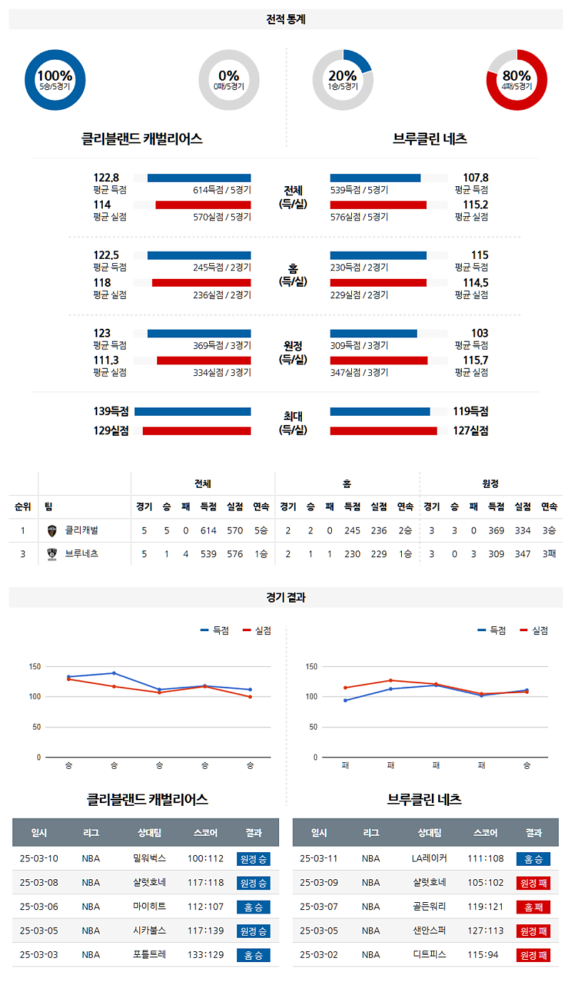 03-12 08:00 NBA 클리블랜드 캐벌리어스 브루클린 네츠 NBA분석 무료중계 스포츠분석
