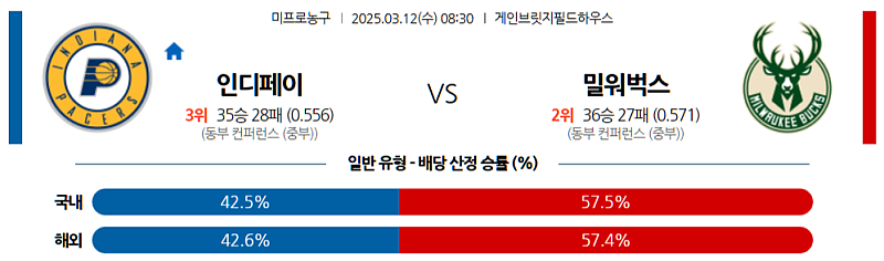 03-12 08:30 NBA 인디애나 페이서스 밀워키 벅스 NBA분석 무료중계 스포츠분석