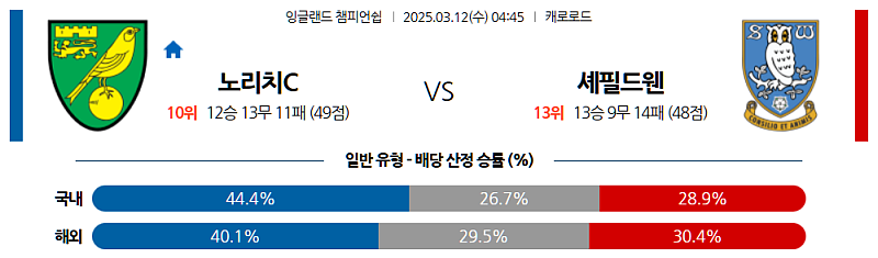 03-12 04:45 잉글랜드 챔피언쉽 노리치 시티 FC 셰필드 웬즈데이 해외축구분석 무료중계 스포츠분석